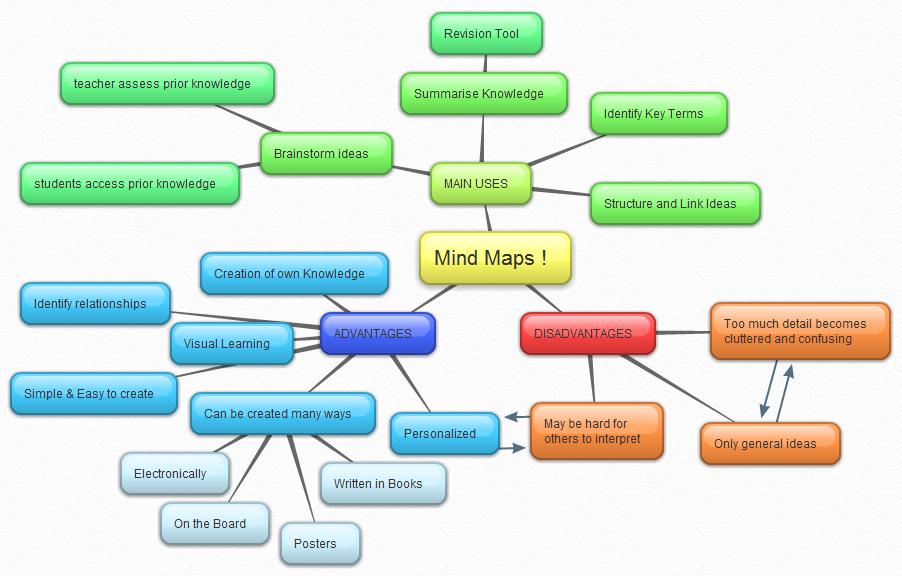 What are two advantages and disadvantages of using a mind map?